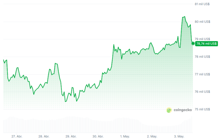 Bitcoin pierde los 80.000 dólares en medio de informaciones contradictorias sobre Irán