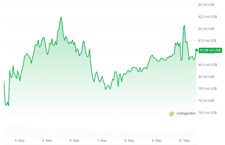Bitcoin quiere subir, pero la guerra en Irán lo mantiene «atado» abajo de USD 82.000