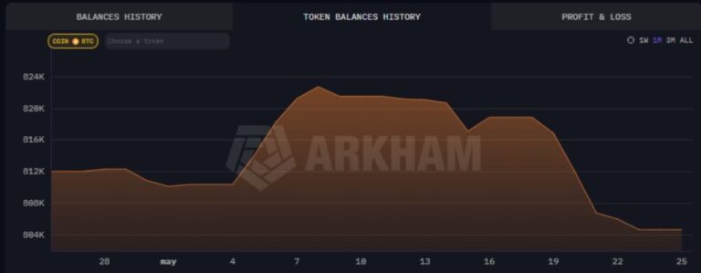BlackRock vendió 16.000 bitcoin en 1 semana