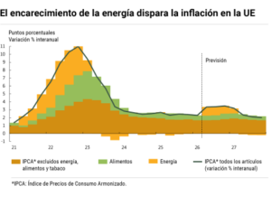 Bruselas rebaja las previsiones de la economía europea por la guerra de Irán pero España esquiva el golpe