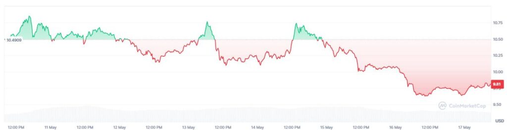 Gráfico que muestra el precio de LINK en los últimos 7 días. 