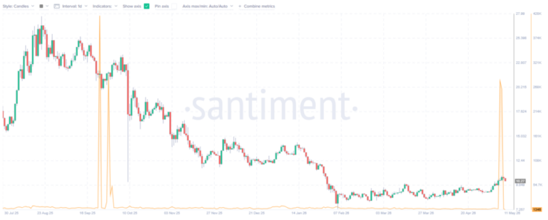 Chainlink tuvo sus 2 días de mayor actividad en 8 meses