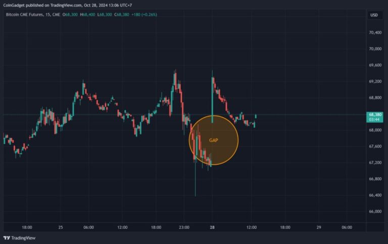 El ‘gap’ del CME para el precio de bitcoin llegó hoy a su fin
