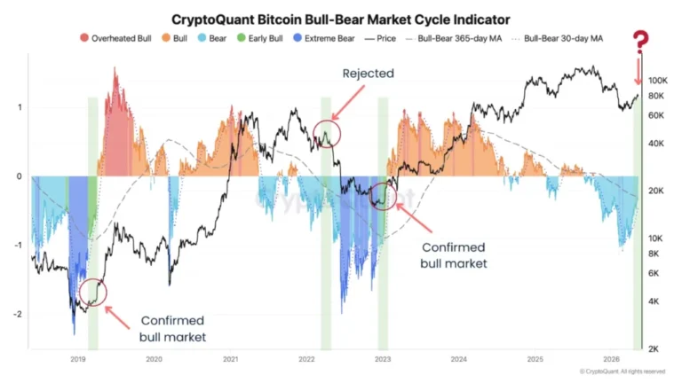 El indicador ‘Bull-Bear Cycle’ de bitcoin se pone en verde por primera vez desde 2023