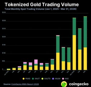 El oro tokenizado ya superó en 2026 todo el volumen negociado de 2025