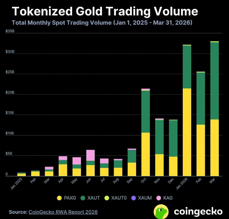 El oro tokenizado ya superó en 2026 todo el volumen negociado de 2025