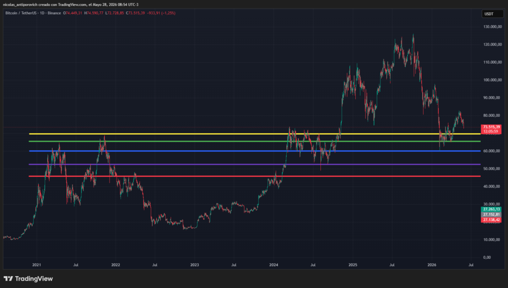 Gráfico del precio de bitcoin mostrando los potenciales próximos soportes.