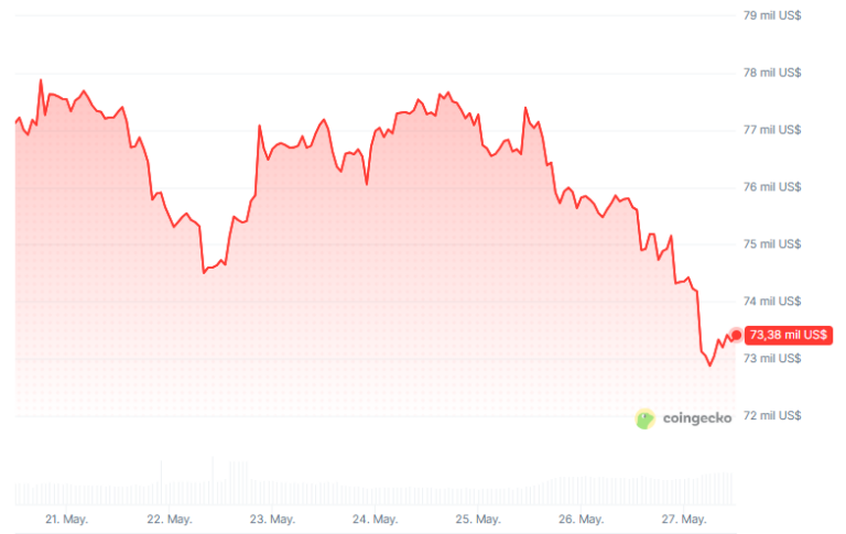 Estos serán los próximos soportes que enfrentará bitcoin si cae de USD 73.000