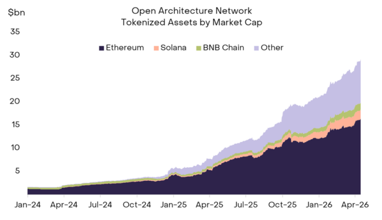 Ethereum, Solana y otros 4 protocolos liderarán la era de la tokenización: Grayscale