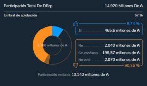 Fundación Cardano se abstiene de votar el uso de fondos del tesoro para el Summit 2026