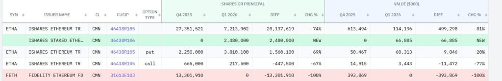 Tabla de inversión en ether de Goldman Sachs