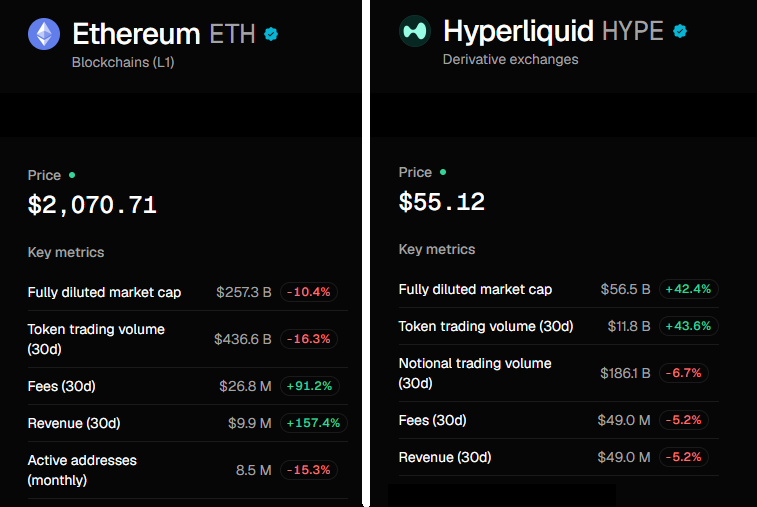 Hyperliquid está generando 400% más ingresos mensuales que Ethereum