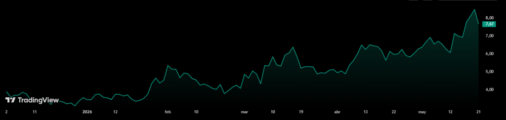 Gráfico histórico del precio de PURR. 