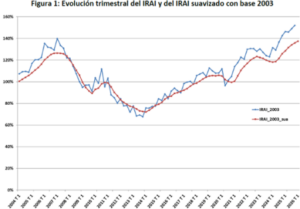 La actividad inmobiliaria crece un 3,1% hasta marzo, según el Colegio de Registradores