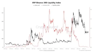 La liquidez de XRP en Binance cae a su nivel más bajo desde 2020