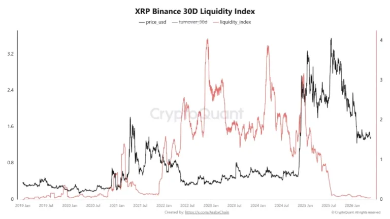 La liquidez de XRP en Binance cae a su nivel más bajo desde 2020