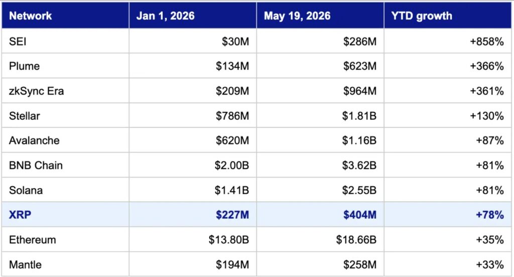 Tabla estadística sobre el crecimiento acumulado en el año de activos tokenizados en redes de criptomonedas.