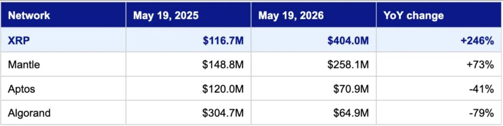 Tabla comparativa de crecimiento interanual en tokenización RWA entre XRP, Mantle, Aptos y Algorand.