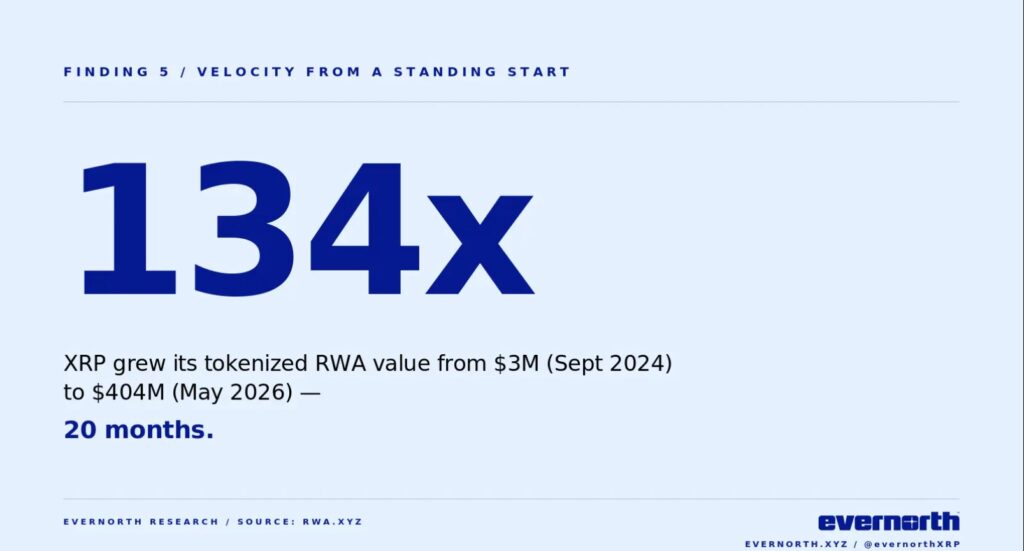 Crecimiento en el valor de los RWAtokenizados en XRP.