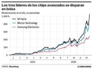 Las nuevas ‘tres magníficas’ de la IA