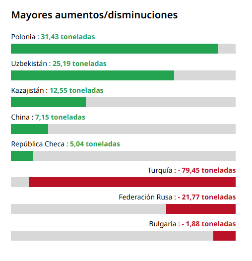 Los bancos centrales compraron casi 250 toneladas de oro