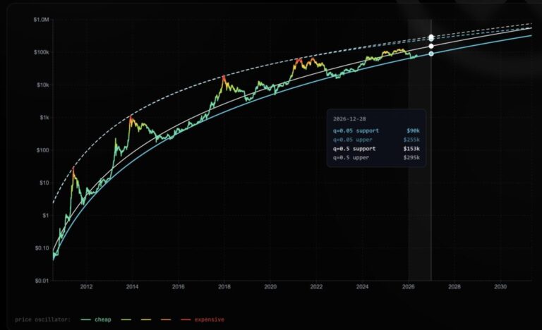 Modelo que anticipó máximos y mínimos de bitcoin apunta a USD 153.000 a finales de 2026