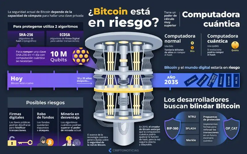Infografía sobre Bitcoin y computación cuántica.