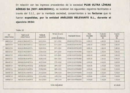Tabla de los ingresos de Análisis Relevante en 2024 procedentes de Plus Ultra