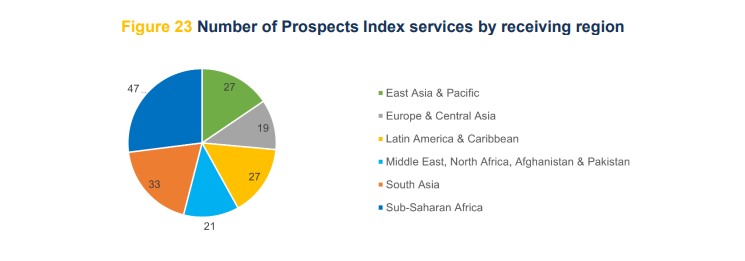 Gráfico de pastel del Banco Mundial titulado "Figure 23 Number of Prospects Index services by receiving region". Muestra la cantidad de servicios financieros por zona geográfica: América Latina y el Caribe cuenta con 27, empatando con East Asia & Pacific, mientras que Sub-Saharan Africa lidera con 47.