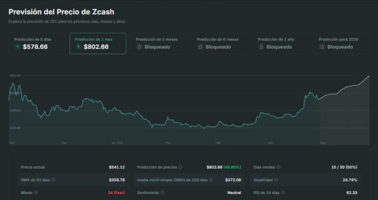 Predicción del precio de Zcash: Privacidad, fondos institucionales y objetivo en 800 USD