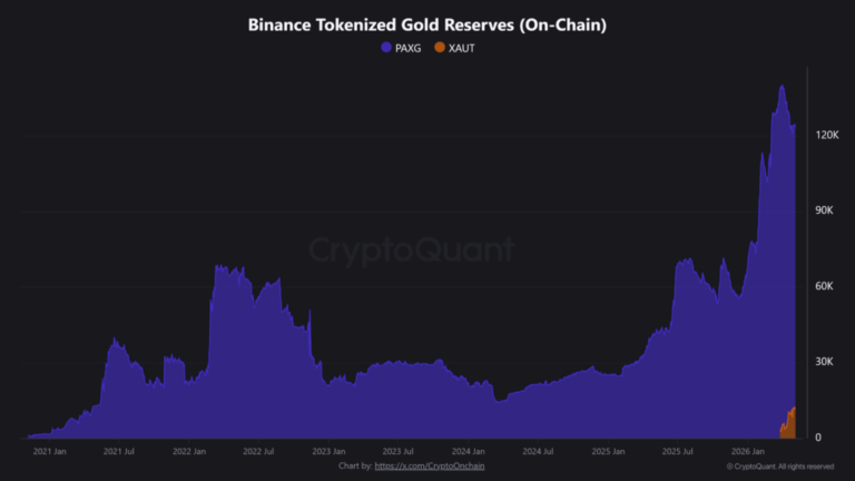 Reservas de oro tokenizado en Binance subieron 400% desde 2025