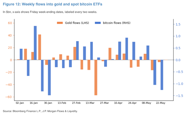 ¿Se enfría el interés por los ETF de bitcoin? Esto dice JPMorgan