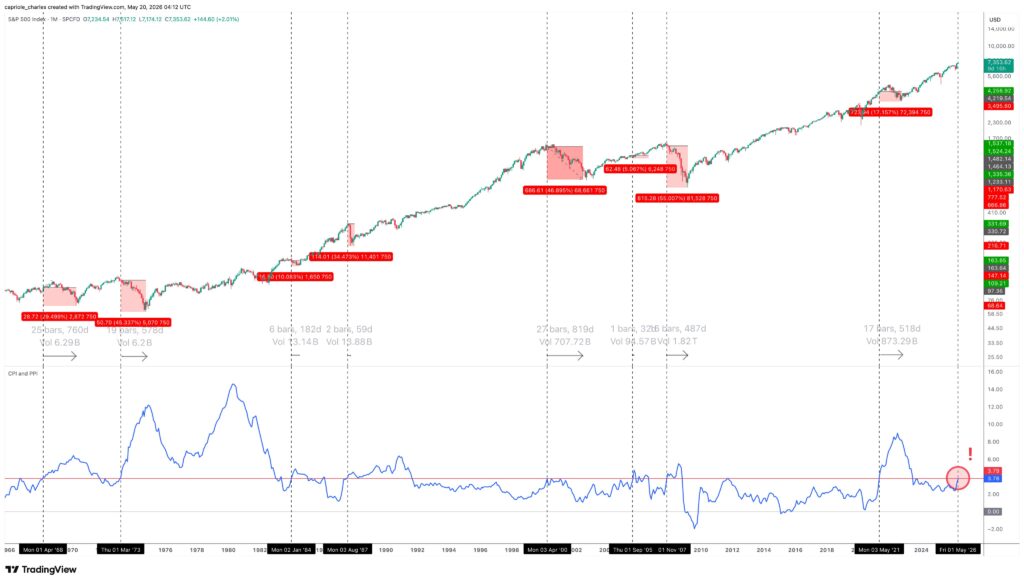 Gráfico que muestra la evolución histórica del S&P 500 e indicadores inflacionarios de Estados Unidos desde fines de los años 60 hasta la actualidad.