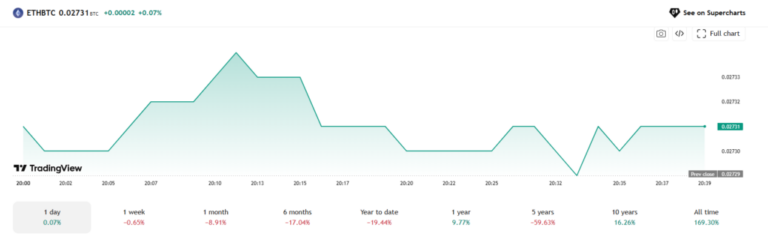 Standard Chartered proyecta a Ethereum en USD 40.000 pese a la caída del precio
