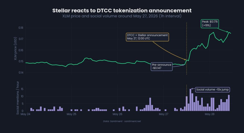 Gráfico que muestra las menciones en redes sociales de Stellar.