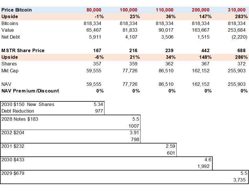 Tabla que muestra la deuda convertible de Strategy y distintos escenarios.