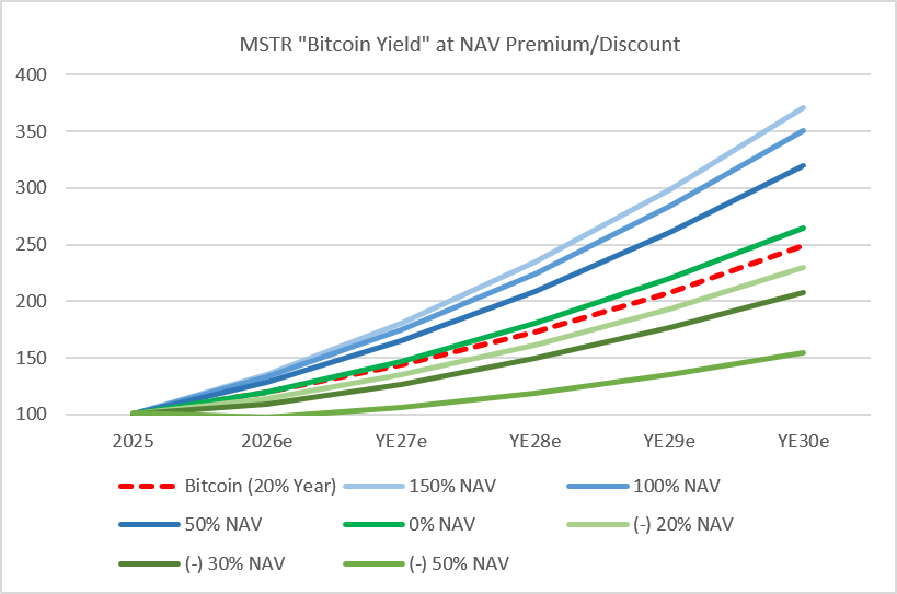 Gráfico que muestra la capacidad de Strategy de aumentar el bitcoin por acción