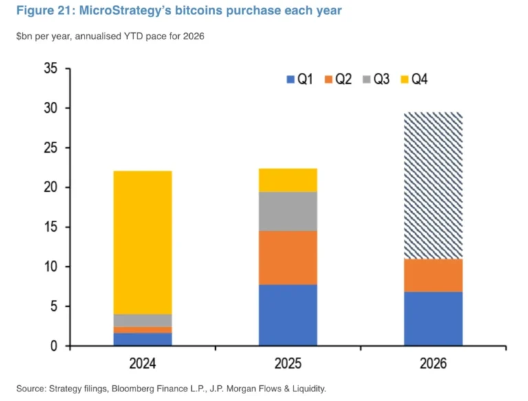 Strategy habrá comprado bitcoin por USD 30.000 millones durante todo 2026: JPMorgan
