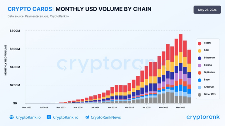 Tarjetas de criptomonedas alcanzan 660 millones de dólares mensuales en volumen