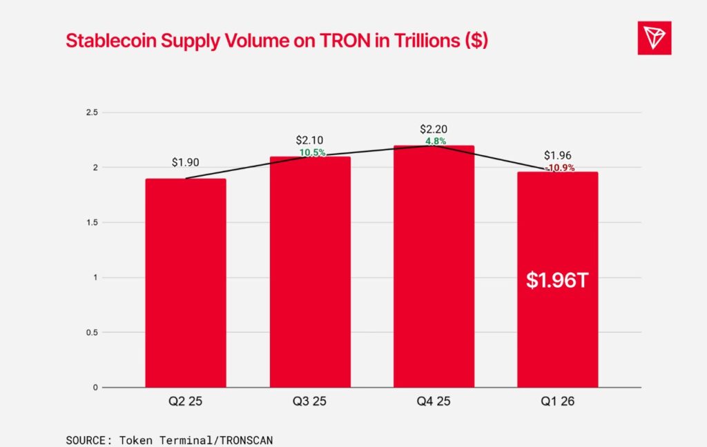 Gráfico de barras que muestra el volumen de suministro de stablecoins en la red Tron desde el segundo trimestre de 2025 hasta el primer trimestre de 2026.