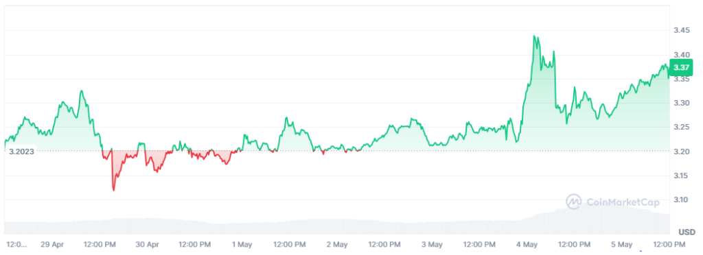 Precio del token UNI durante los últimos 7 días.