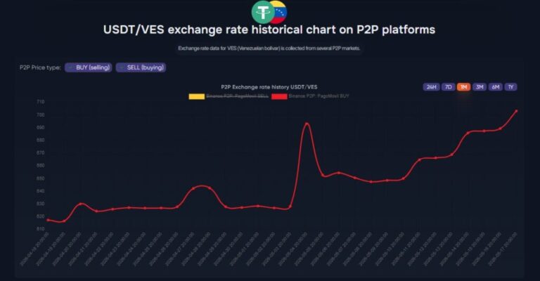 USDT sobrepasa la barrera de los 700 bolívares en Venezuela
