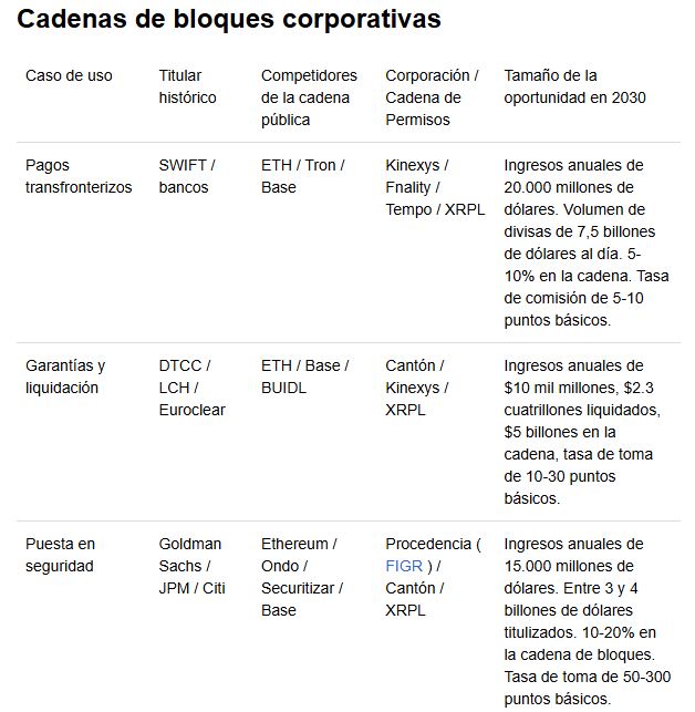 Información sobre las cadenas de bloques corporativas.