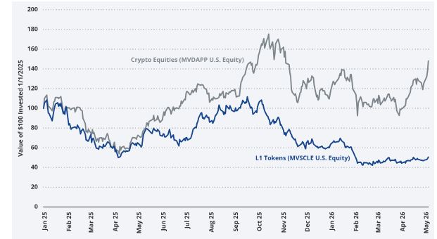 Gráfico de lineas que compara el MVIS Global con el rendimiento de los tokens de redes públicas de capa 1.