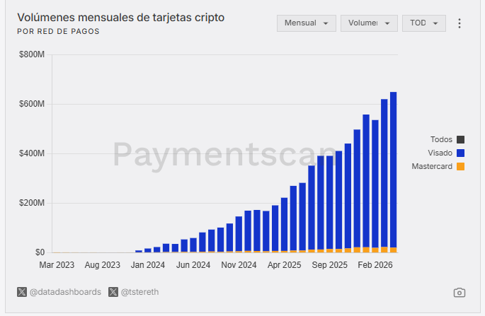 Visa captura el 90% de los pagos con tarjetas de stablecoins