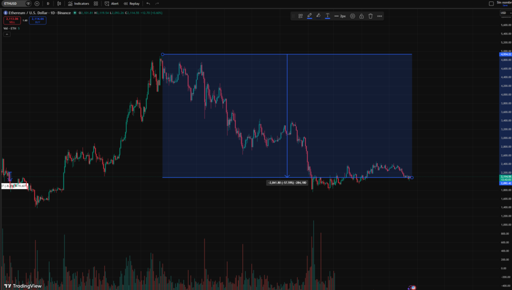 gráfico de precio que muestra la curca descendente del precio de ETH.