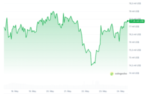 Willy Woo, Zanoni y Darkfost analizan hacia dónde irá bitcoin tras salir de USD 77.000