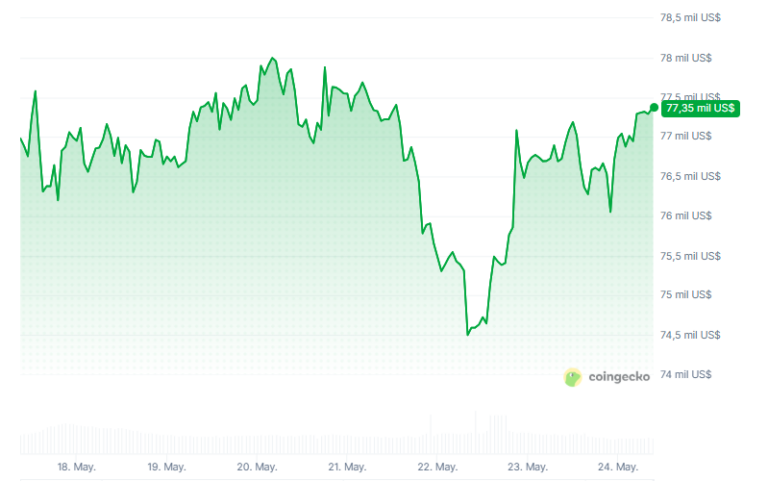 Willy Woo, Zanoni y Darkfost analizan hacia dónde irá bitcoin tras salir de USD 77.000