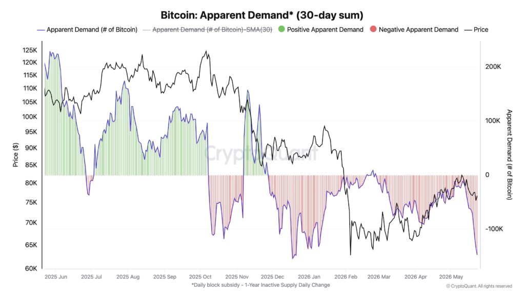 Gráfico de la evolución de la demanda aparente de bitcoin a lo largo del tiempo.