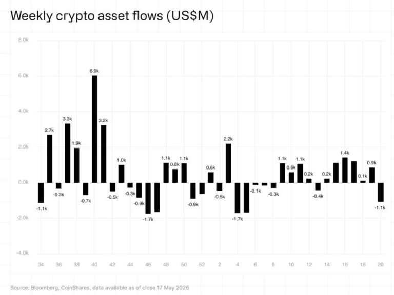 XRP y solana ganaron USD 120 millones en una semana roja para los fondos de criptomonedas